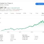 Несмотря на хорошие результаты отчетности (рост выручки на 22%), акции Google утратили в цене более 3%.