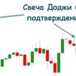 На международном рынке валют свеча Доджи трактуется как разворотный символ. На графике ее можно заметить довольно часто.
