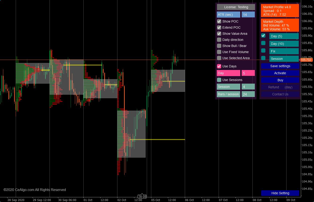индикатор market profile