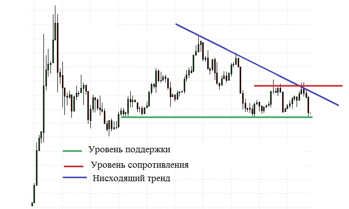 Графический анализ финансовых рынков
