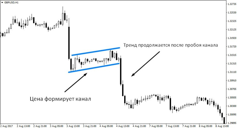 Как найти паттерн «Флаг»?