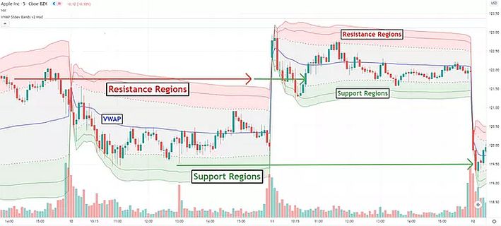 Индикатор VWAP
